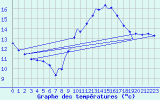 Courbe de tempratures pour Middle Wallop