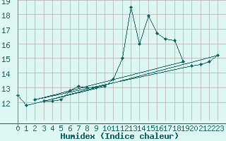 Courbe de l'humidex pour Kleiner Feldberg / Taunus