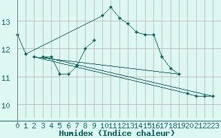 Courbe de l'humidex pour Zumarraga-Urzabaleta