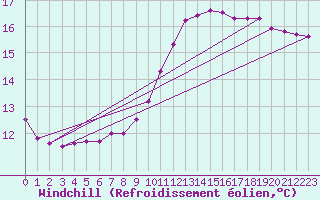 Courbe du refroidissement olien pour Coulommes-et-Marqueny (08)
