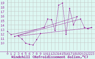 Courbe du refroidissement olien pour Tours (37)