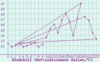 Courbe du refroidissement olien pour Strasbourg (67)