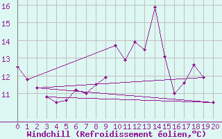 Courbe du refroidissement olien pour Rostherne No 2