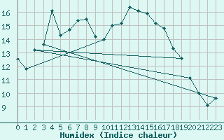 Courbe de l'humidex pour Einsiedeln