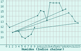 Courbe de l'humidex pour Mont-de-Marsan (40)