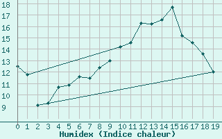 Courbe de l'humidex pour Waldems-Reinborn