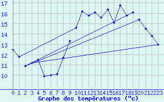 Courbe de tempratures pour Dijon / Longvic (21)