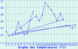 Courbe de tempratures pour Bregenz