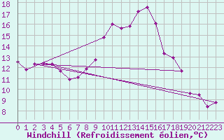 Courbe du refroidissement olien pour Manresa