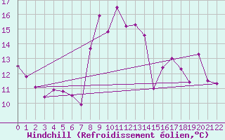 Courbe du refroidissement olien pour Saint Christol (84)