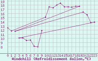 Courbe du refroidissement olien pour Le Touquet (62)