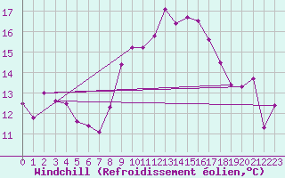 Courbe du refroidissement olien pour Cap Corse (2B)