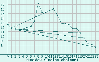 Courbe de l'humidex pour Saint-Vrand (69)