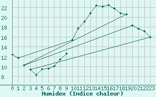 Courbe de l'humidex pour Hereford/Credenhill