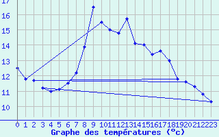 Courbe de tempratures pour Kufstein