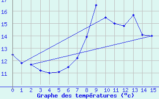 Courbe de tempratures pour Kufstein