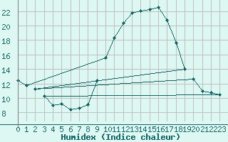 Courbe de l'humidex pour Gourdon (46)