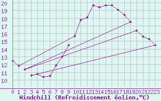 Courbe du refroidissement olien pour Neuchatel (Sw)