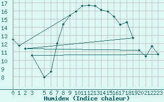 Courbe de l'humidex pour Paks