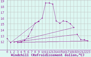 Courbe du refroidissement olien pour Sillian