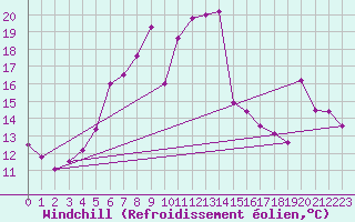 Courbe du refroidissement olien pour Obrestad