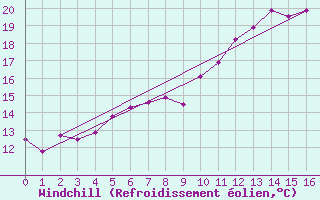 Courbe du refroidissement olien pour Twenthe (PB)