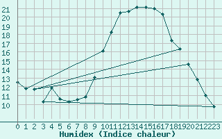 Courbe de l'humidex pour Lannion (22)