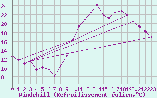 Courbe du refroidissement olien pour Le Touquet (62)