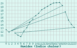 Courbe de l'humidex pour Oron (Sw)