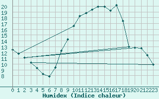 Courbe de l'humidex pour Avelgem (Be)