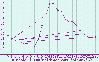 Courbe du refroidissement olien pour Figueras de Castropol