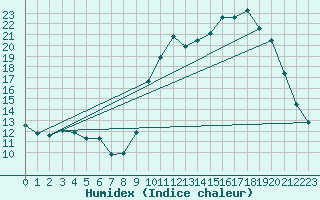 Courbe de l'humidex pour Sorcy-Bauthmont (08)