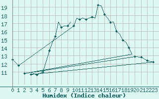 Courbe de l'humidex pour Guernesey (UK)