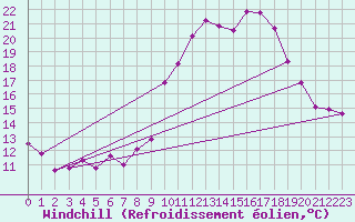 Courbe du refroidissement olien pour Luxeuil (70)