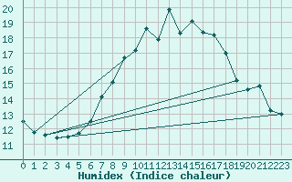 Courbe de l'humidex pour Langdon Bay