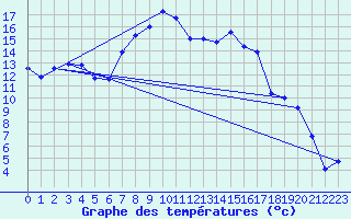 Courbe de tempratures pour Oberriet / Kriessern