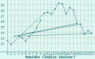 Courbe de l'humidex pour Little Rissington