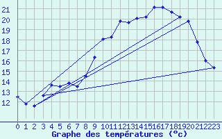 Courbe de tempratures pour Cambrai / Epinoy (62)