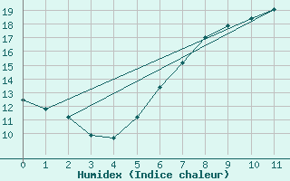 Courbe de l'humidex pour Naumburg/Saale-Kreip