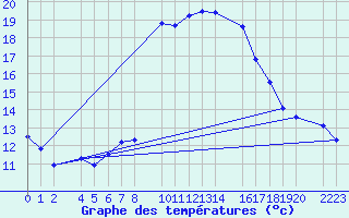 Courbe de tempratures pour guilas