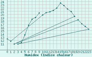 Courbe de l'humidex pour Czestochowa