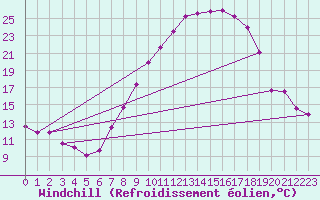 Courbe du refroidissement olien pour Belorado