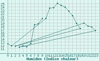 Courbe de l'humidex pour Klippeneck