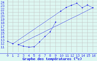 Courbe de tempratures pour Bischofshofen