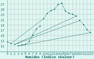 Courbe de l'humidex pour Byglandsfjord-Solbakken