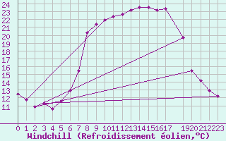 Courbe du refroidissement olien pour Sirdal-Sinnes