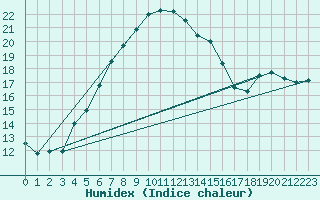 Courbe de l'humidex pour Har-knaan