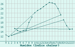 Courbe de l'humidex pour In Salah
