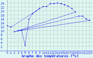 Courbe de tempratures pour Coburg