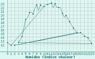 Courbe de l'humidex pour Nal'Cik